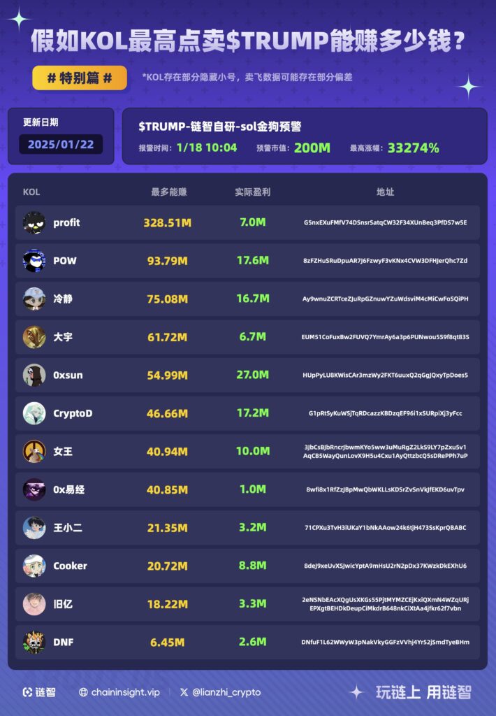 Trader Trung Quốc đạt triệu USD từ TRUMP, Coinbase Châu Á? - Tin Tức Bitcoin - Cập Nhật Tin Tức Coin Mới Nhất 24/7 2025 Chain Insight identifies 12 Chinese language KOLs with at least $1 million in profits from trading TRUMP memecoin