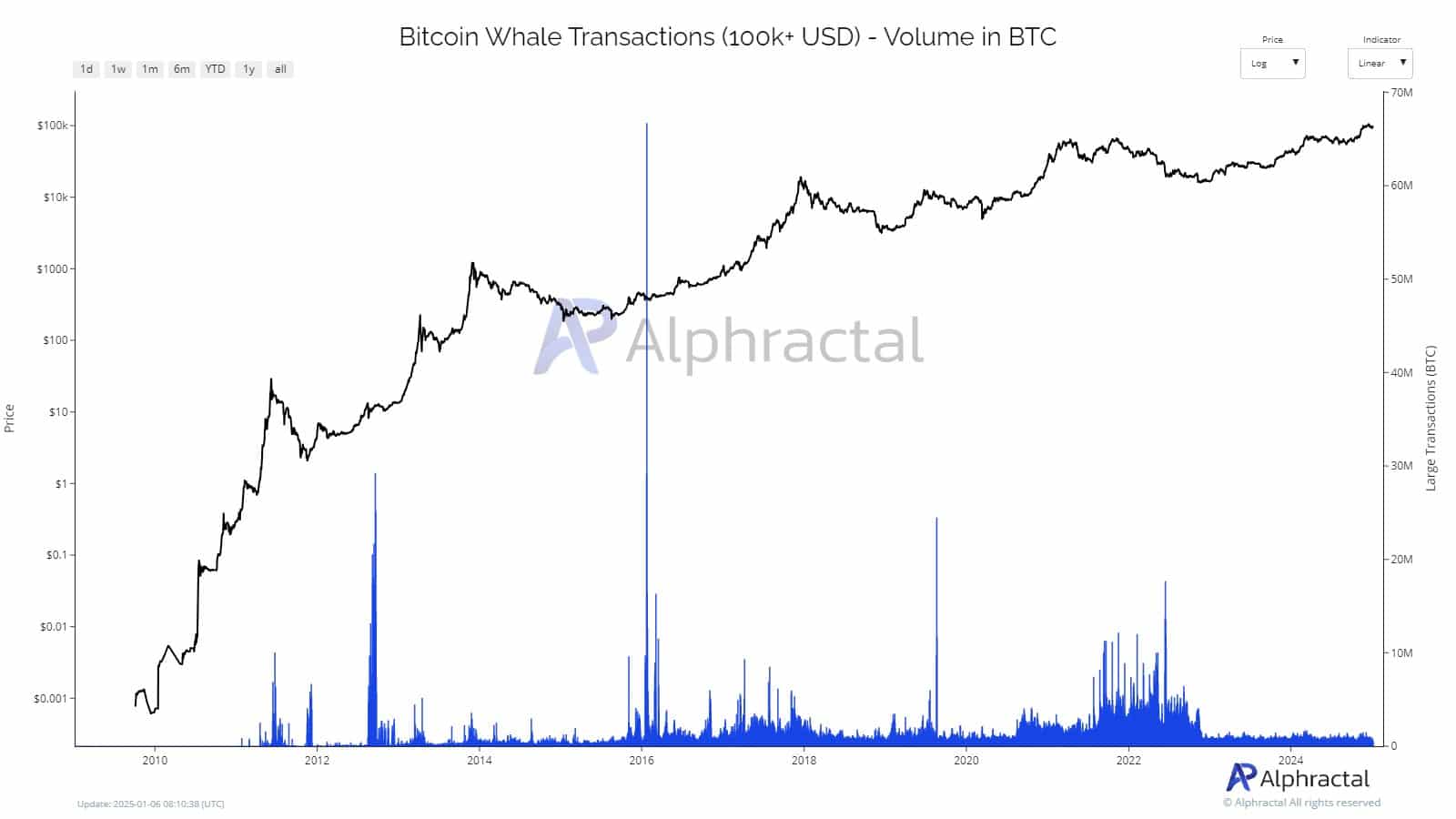 Bitcoin whales