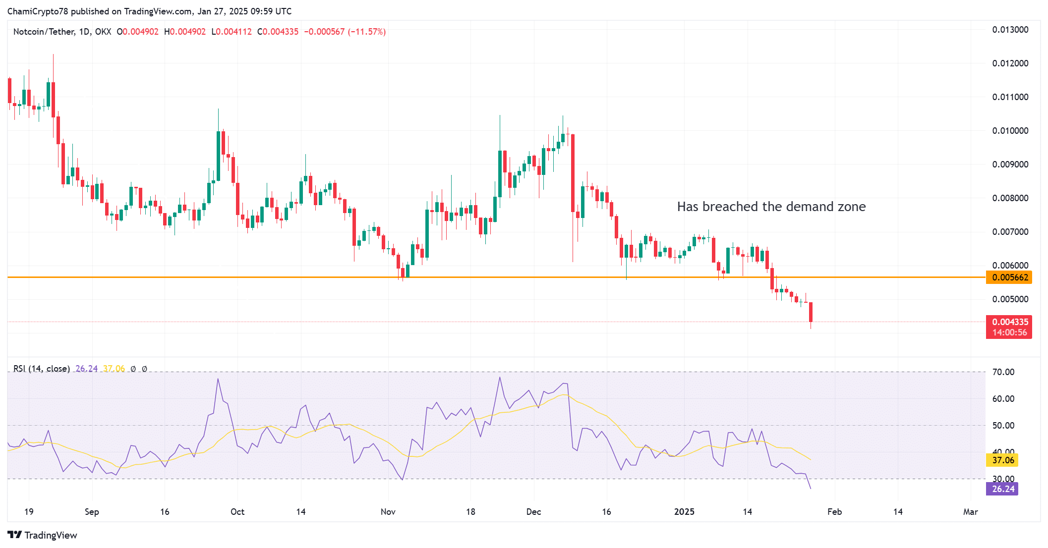 Tương lai Notcoin: Liệu NOT sắp phục hồi? - Tin Tức Bitcoin - Cập Nhật Tin Tức Coin Mới Nhất 24/7 2025 Phân tích hành động giá của NOT