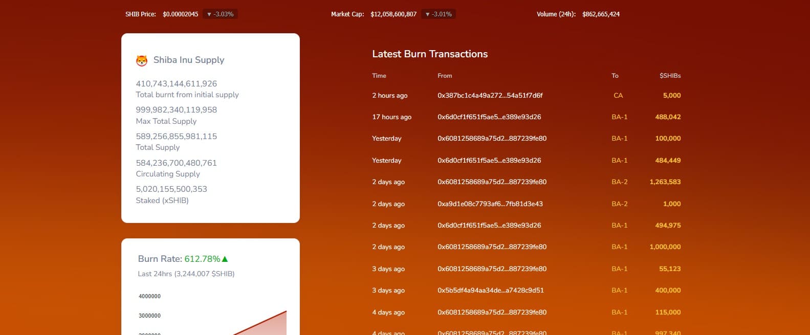 Tỷ lệ đốt Shiba Inu tăng 612%: Liệu đà giảm của SHIB dừng? - Tin Tức Bitcoin - Cập Nhật Tin Tức Coin Mới Nhất 24/7 2025 Tỷ lệ đốt Shiba Inu tăng 612%: Liệu đà giảm của SHIB dừng? - Tin Tức Bitcoin - Cập Nhật Tin Tức Coin Mới Nhất 24/7 2025