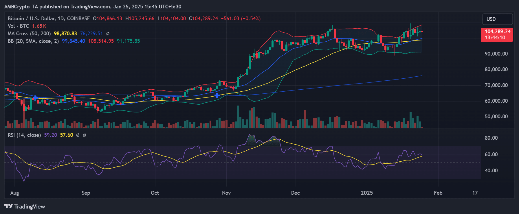 Xu hướng giá Bitcoin