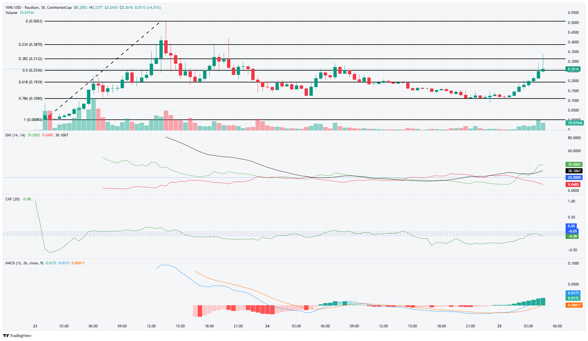 VINE cưỡi sóng memecoin, giá có giữ vững? - Tin Tức Bitcoin - Cập Nhật Tin Tức Coin Mới Nhất 24/7 2025 Biểu đồ 30 phút của VINE
