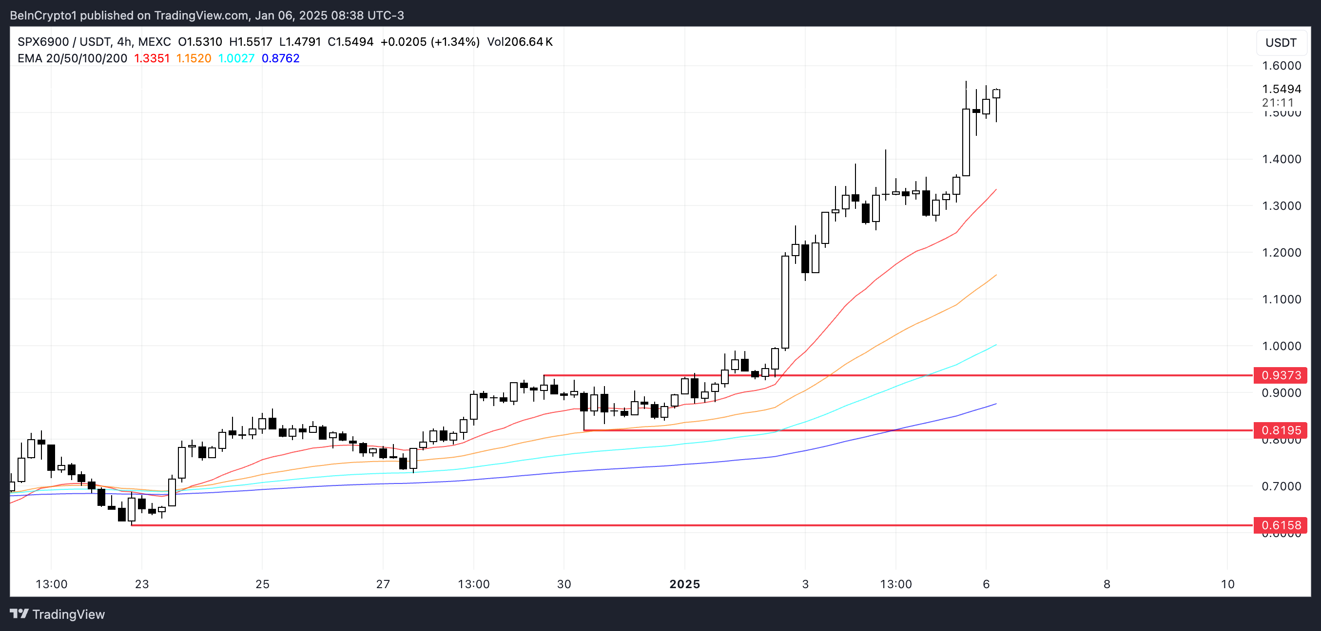 Vì sao Altcoin này đang dẫn đầu xu hướng ngày 6/1? - Tin Tức Bitcoin - Cập Nhật Tin Tức Coin Mới Nhất 24/7 2025 SPX Price Analysis.