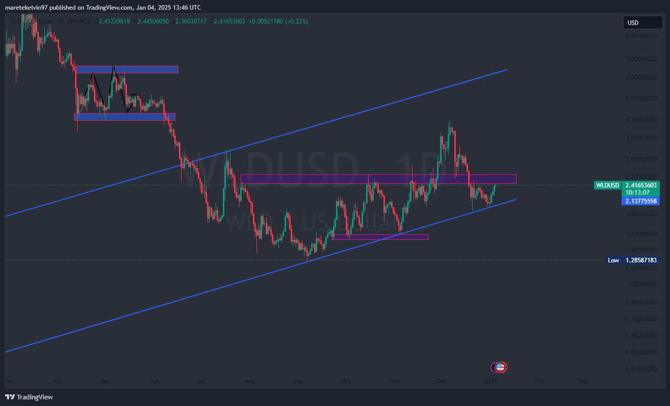 Worldcoin gặp khó: Làn sóng cá voi rời đi ảnh hưởng WLD? - Tin Tức Bitcoin - Cập Nhật Tin Tức Coin Mới Nhất 24/7 2026 Worldcoin gặp khó: Làn sóng cá voi rời đi ảnh hưởng WLD? - Tin Tức Bitcoin - Cập Nhật Tin Tức Coin Mới Nhất 24/7 2026