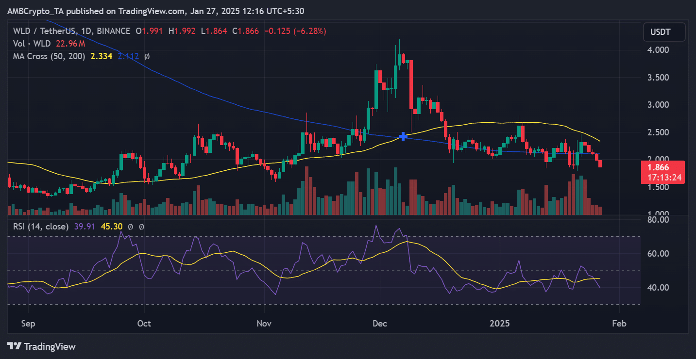 Worldcoin sắp mở khóa 70M USD: WLD vượt áp lực? - Tin Tức Bitcoin - Cập Nhật Tin Tức Coin Mới Nhất 24/7 2025 WLD price trend
