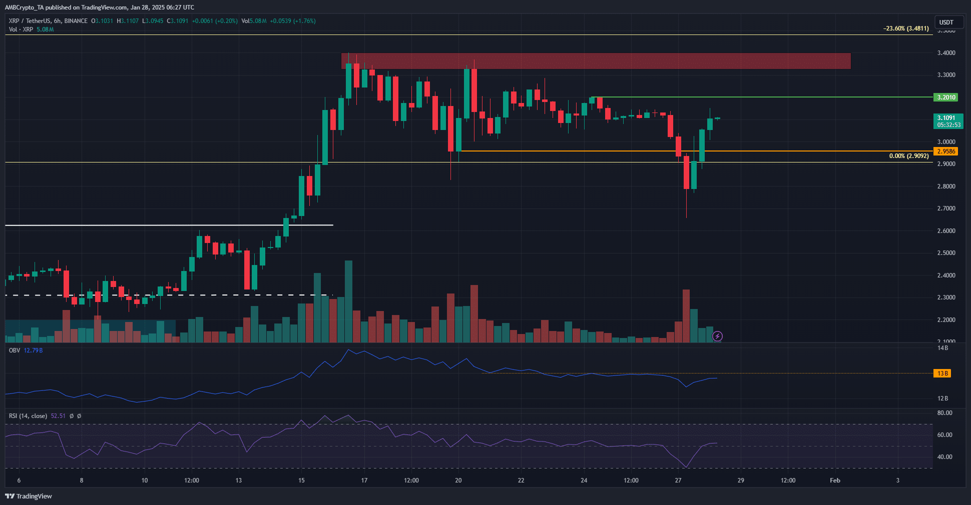 XRP giảm mạnh 17%, ngưỡng kháng cự 3,2 USD chờ đợi - Tin Tức Bitcoin - Cập Nhật Tin Tức Coin Mới Nhất 24/7 2025 XRP 6-hour Chart
