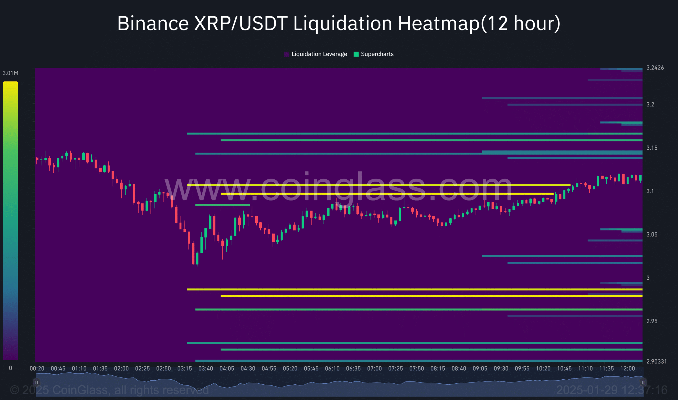 XRP hồi phục sau 3 triệu USD short squeeze - Sẽ bền vững? - Tin Tức Bitcoin - Cập Nhật Tin Tức Coin Mới Nhất 24/7 2025 XRP Binance