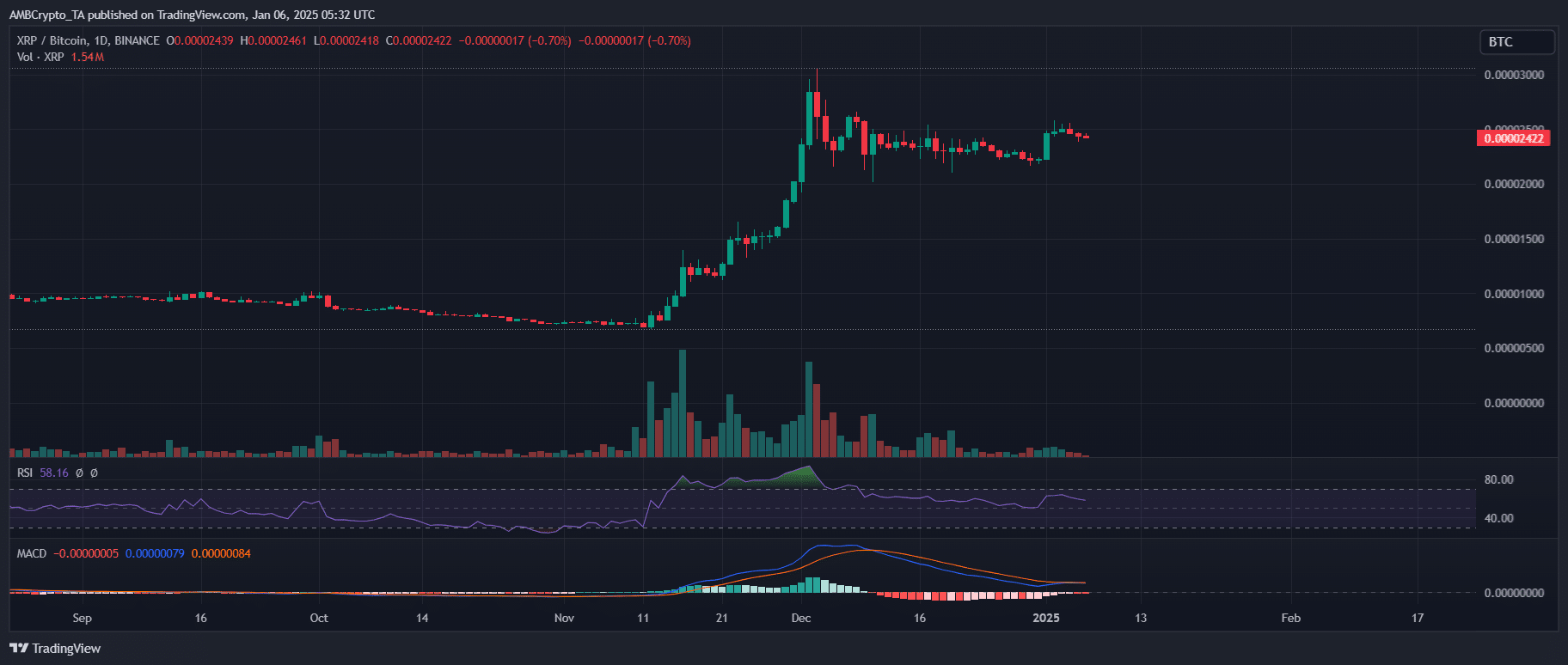 XRP tăng 15%: FOMO có thể đẩy giá vượt 3 USD không? - Tin Tức Bitcoin - Cập Nhật Tin Tức Coin Mới Nhất 24/7 2025 XRP/BTC