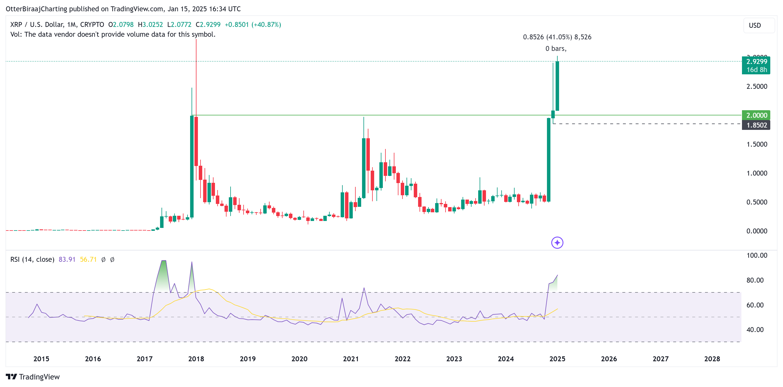 XRP vượt Bitcoin trên Google, giá tăng 3 USD đầy hứa hẹn - Tin Tức Bitcoin - Cập Nhật Tin Tức Coin Mới Nhất 24/7 2025 Ripple, XRP, Thị trường