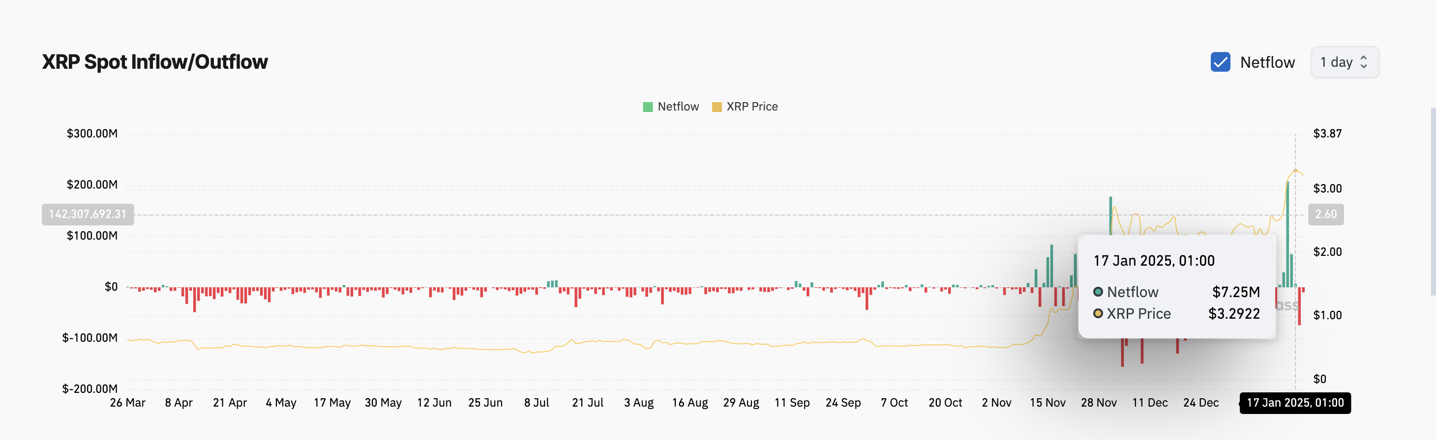 Xu hướng rút XRP: Hơn 70 triệu USD bị thu hồi vì lợi nhuận - Tin Tức Bitcoin - Cập Nhật Tin Tức Coin Mới Nhất 24/7 2025 Xu hướng rút XRP: Hơn 70 triệu USD bị thu hồi vì lợi nhuận - Tin Tức Bitcoin - Cập Nhật Tin Tức Coin Mới Nhất 24/7 2025