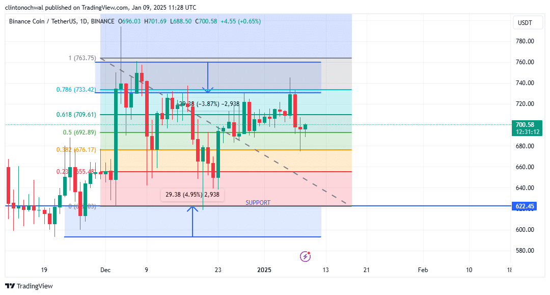 Xu hướng vĩ mô định hình giá BNB thế nào hôm nay - Tin Tức Bitcoin - Cập Nhật Tin Tức Coin Mới Nhất 24/7 2025 Xu hướng vĩ mô định hình giá BNB thế nào hôm nay - Tin Tức Bitcoin - Cập Nhật Tin Tức Coin Mới Nhất 24/7 2025
