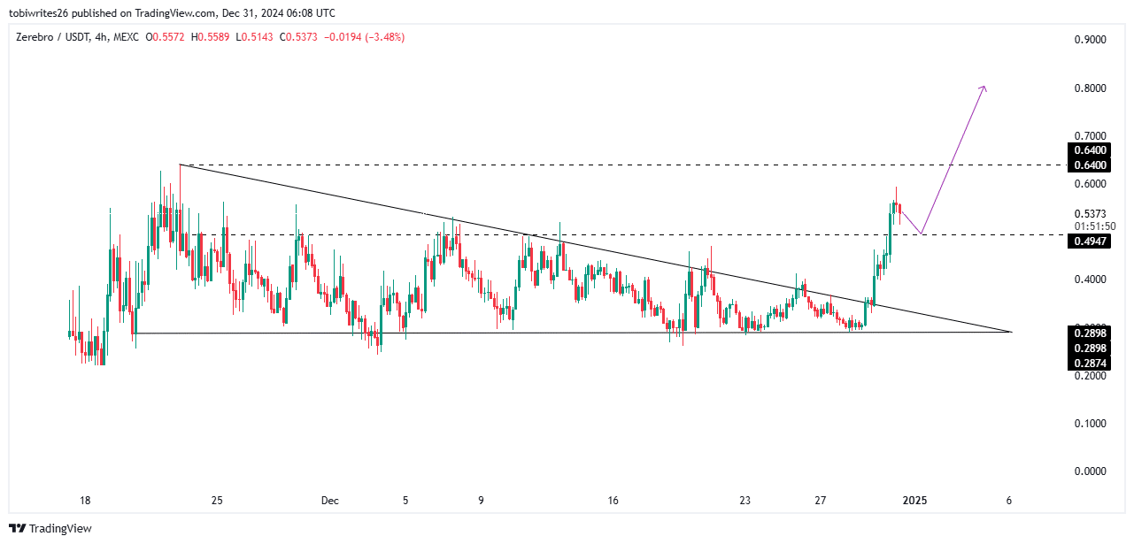 ZEREBRO tăng 68%/tháng: 1 USD có nằm trong tầm với? - Tin Tức Bitcoin - Cập Nhật Tin Tức Coin Mới Nhất 24/7 2026