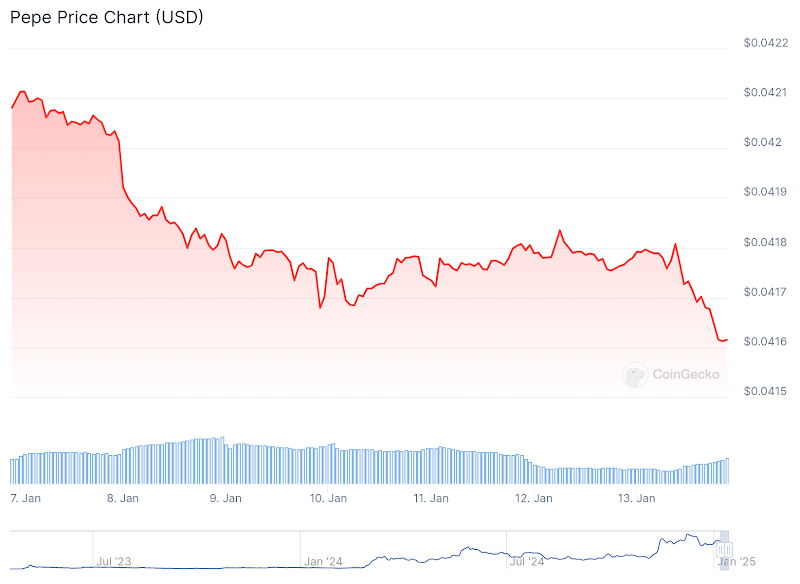 Presale Wall Street Pepe Đạt 48 Triệu USD – Thu Hút Thêm 3 Triệu USD Cuối Tuần Qua - Tin Tức Bitcoin - Cập Nhật Tin Tức Coin Mới Nhất 24/7 2025 Biểu đồ giá Pepe