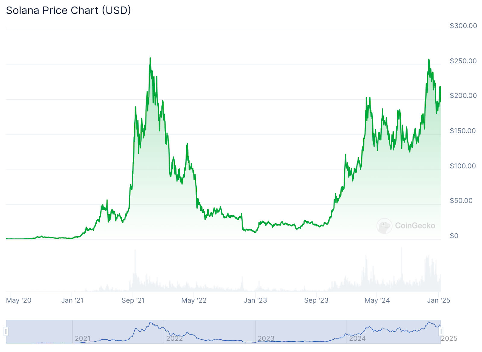 Solaxy – Giải pháp Layer-2 đầu tiên trên Solana huy động 10 triệu USD, thúc đẩy thị trường meme coin 2025 - Tin Tức Bitcoin - Cập Nhật Tin Tức Coin Mới Nhất 24/7 2025 Giá Solana: Biểu đồ giá trực tiếp, vốn hóa thị trường & tin tức mới nhất | CoinGecko