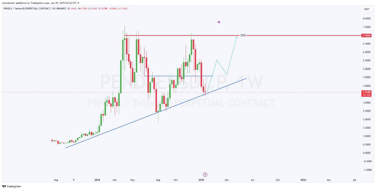 sUSDa chống lưng Bitcoin có đưa Pendle đến 7 USD? - Tin Tức Bitcoin - Cập Nhật Tin Tức Coin Mới Nhất 24/7 2025 sUSDa chống lưng Bitcoin có đưa Pendle đến 7 USD? - Tin Tức Bitcoin - Cập Nhật Tin Tức Coin Mới Nhất 24/7 2025