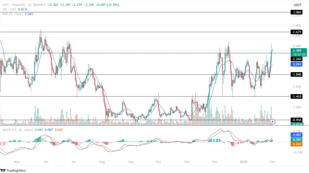 Lido Dao Price Analysis 01st February 2025