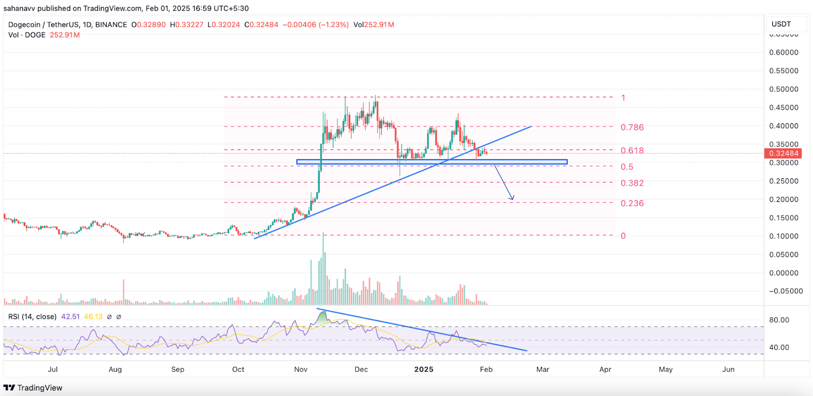 Giá Dogecoin (DOGE) có thể giảm hơn 30% khi thủng mốc 0,3 USD - Tin Tức Bitcoin - Cập Nhật Tin Tức Coin Mới Nhất 24/7 2025