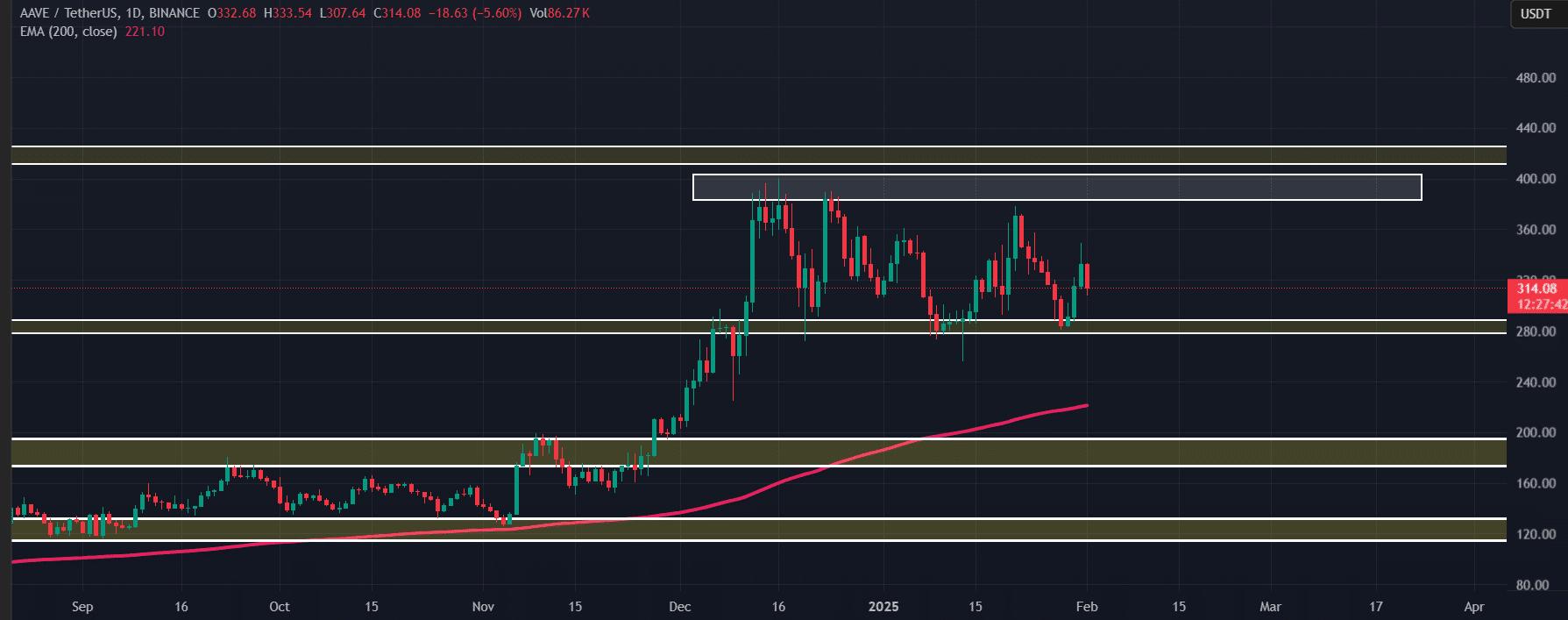 Phản ứng của trader khi cá voi mua 62 triệu USD AAVE - Tin Tức Bitcoin - Cập Nhật Tin Tức Coin Mới Nhất 24/7 2025 AAVE technical analysis