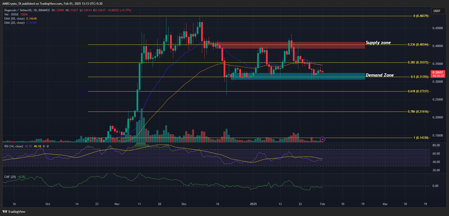 Cá voi Dogecoin gom 560M DOGE khi ETF rục rịch - Tin Tức Bitcoin - Cập Nhật Tin Tức Coin Mới Nhất 24/7 2025 DOGE