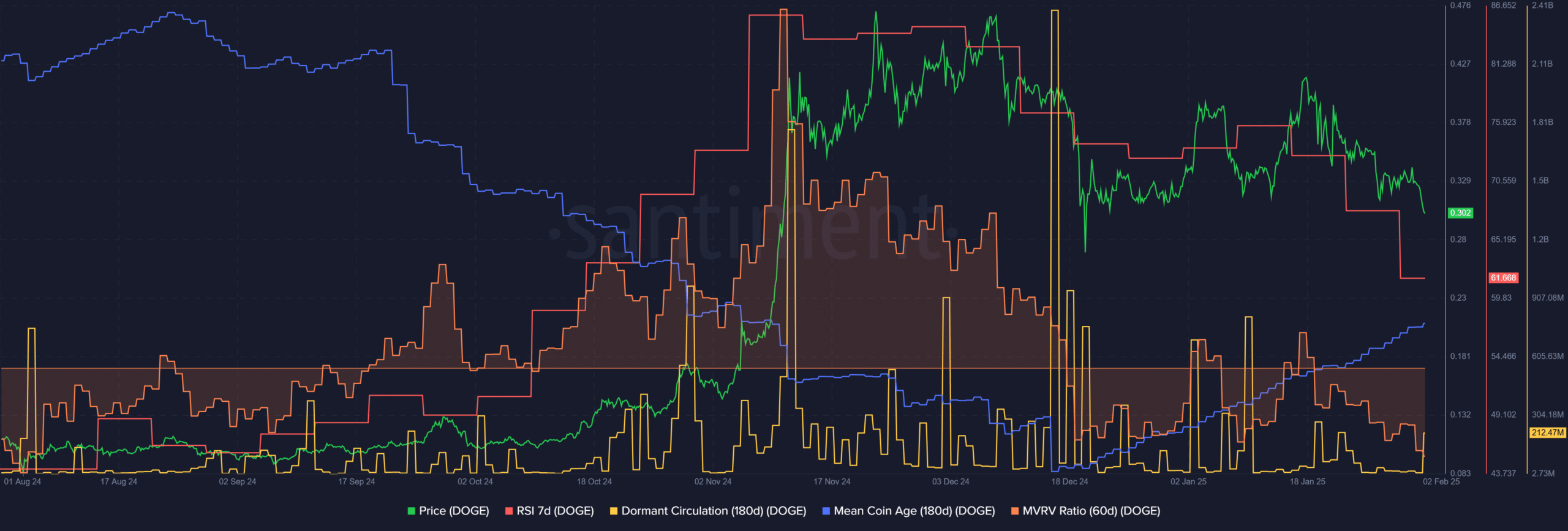 Dogecoin Metrics