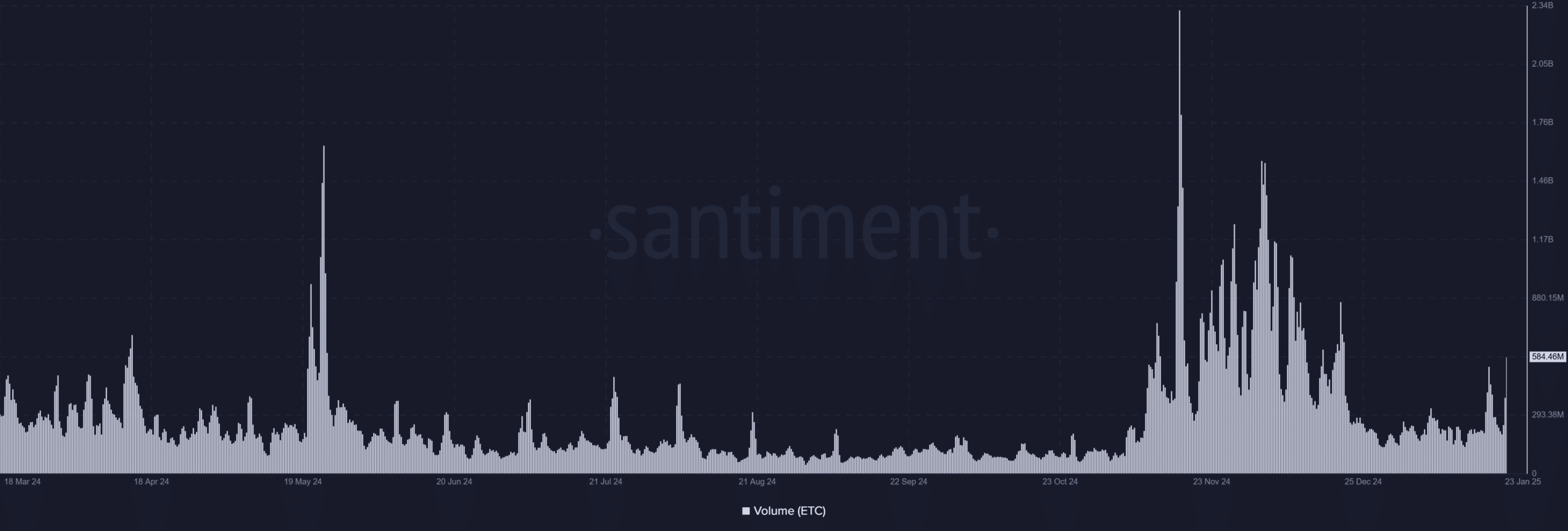 Giao dịch ETC sôi động: Sẽ là tấm chắn khi ETH giảm? - Tin Tức Bitcoin - Cập Nhật Tin Tức Coin Mới Nhất 24/7 2025 ETC volume trend