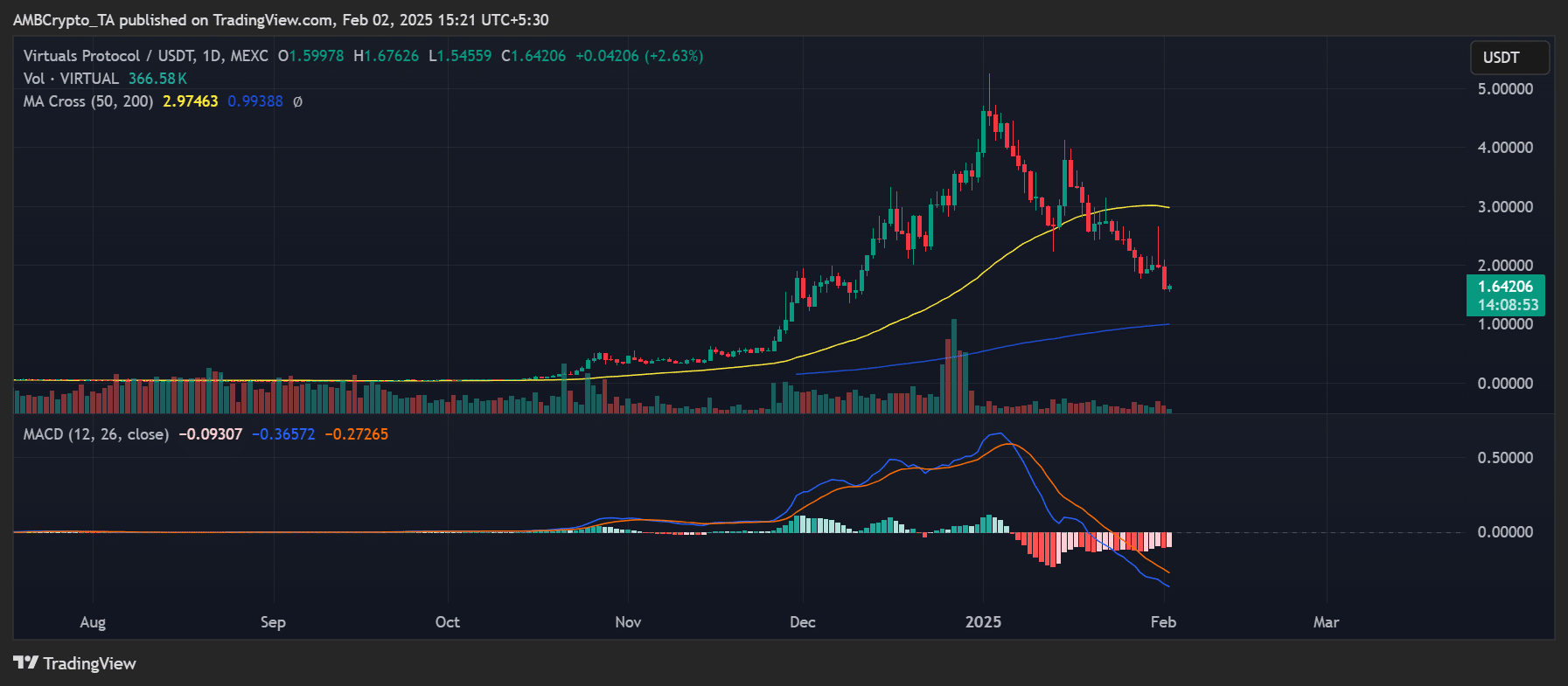 Thị trường tiền điện tử: DEXE và XCN nổi bật tuần này - Tin Tức Bitcoin - Cập Nhật Tin Tức Coin Mới Nhất 24/7 2025 VIRTUAL price trend