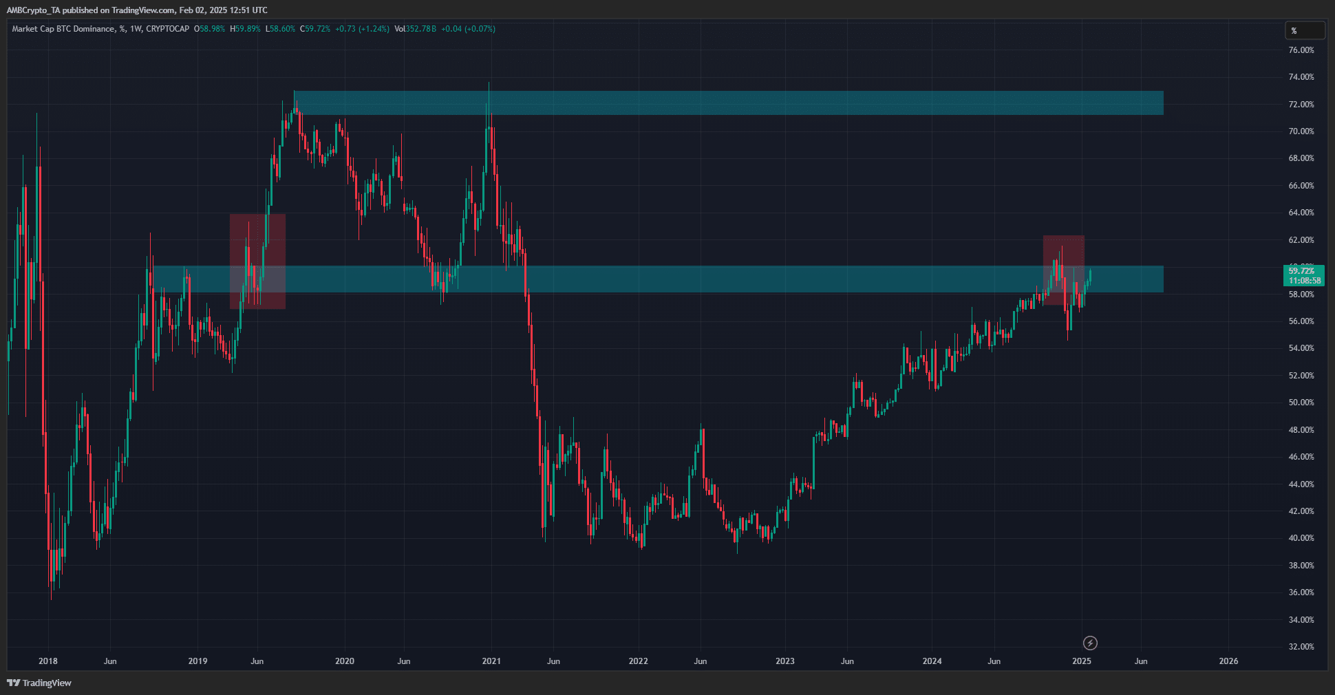 Khả năng PEPE lặp lại đợt tăng trưởng tháng 2/2024 - Tin Tức Bitcoin - Cập Nhật Tin Tức Coin Mới Nhất 24/7 2025 Bitcoin Dominance Chart