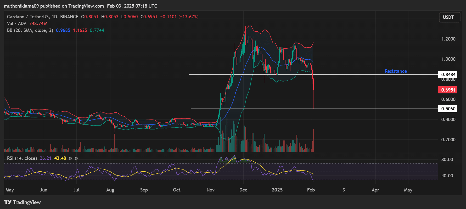 Tỷ lệ tài trợ Cardano chạm đáy năm, ADA đi về đâu? - Tin Tức Bitcoin - Cập Nhật Tin Tức Coin Mới Nhất 24/7 2025 Tỷ lệ tài trợ Cardano chạm đáy năm, ADA đi về đâu? - Tin Tức Bitcoin - Cập Nhật Tin Tức Coin Mới Nhất 24/7 2025