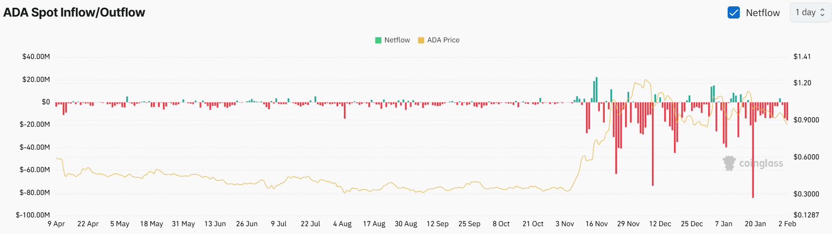Cardano có thể giảm 15%: Cảnh báo cho nhà giao dịch - Tin Tức Bitcoin - Cập Nhật Tin Tức Coin Mới Nhất 24/7 2025 Cardano ADA Spot Data Analysis