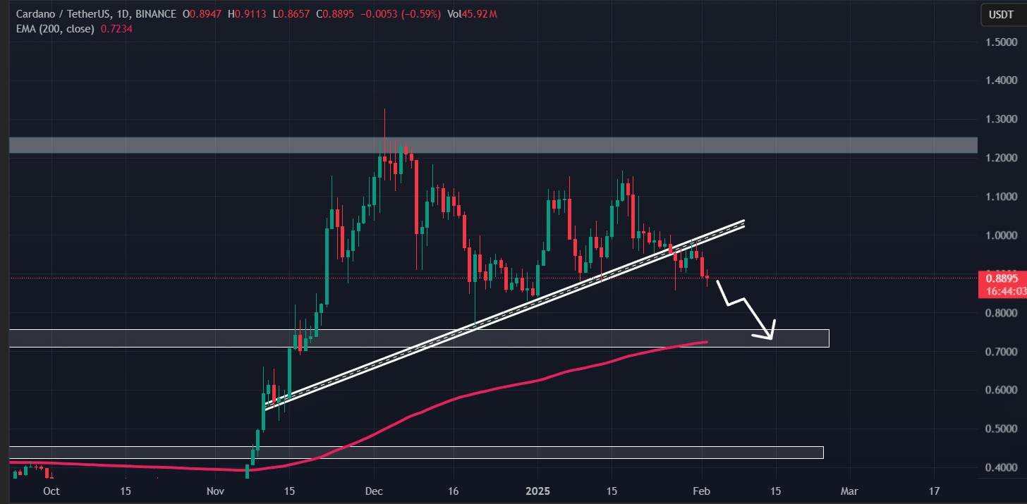 Cardano có thể giảm 15%: Cảnh báo cho nhà giao dịch - Tin Tức Bitcoin - Cập Nhật Tin Tức Coin Mới Nhất 24/7 2025 Cardano (ADA) technical analysis