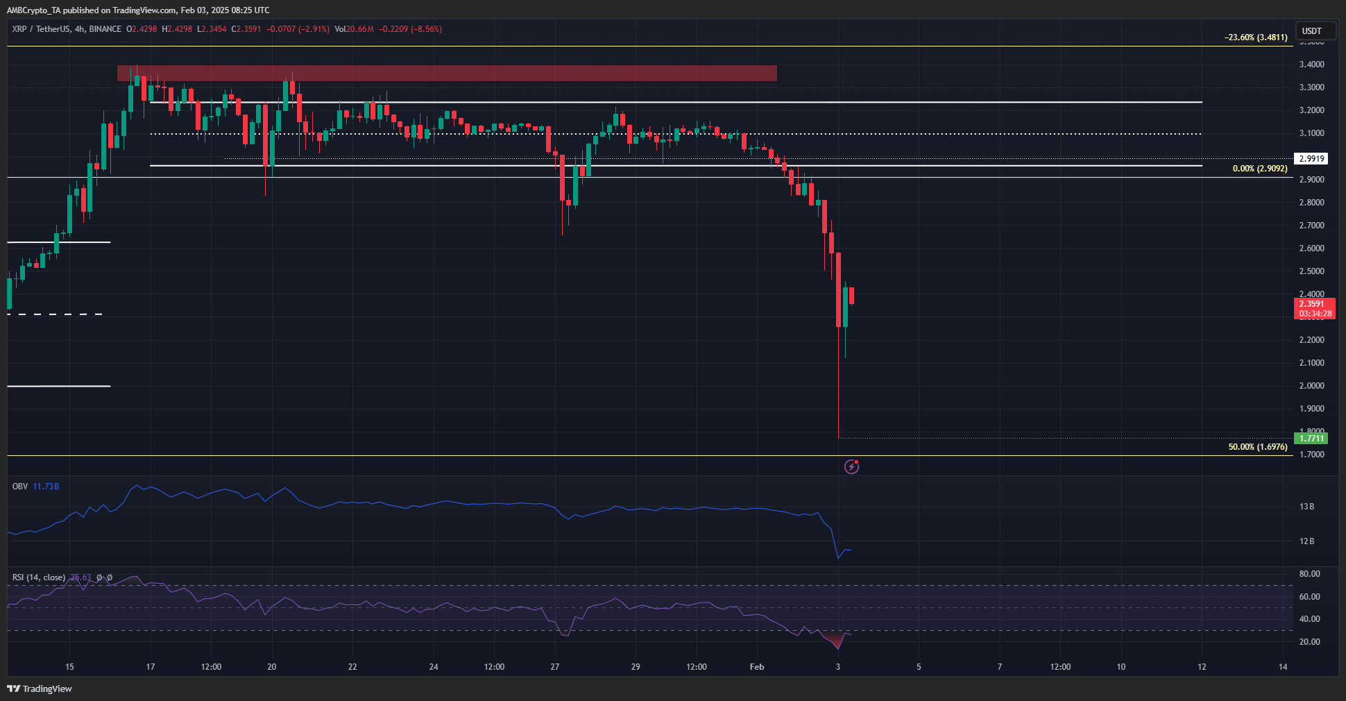 Giá XRP giảm mạnh 25%: Liệu phe bò có thể phục hồi? - Tin Tức Bitcoin - Cập Nhật Tin Tức Coin Mới Nhất 24/7 2025 XRP H4 Chart