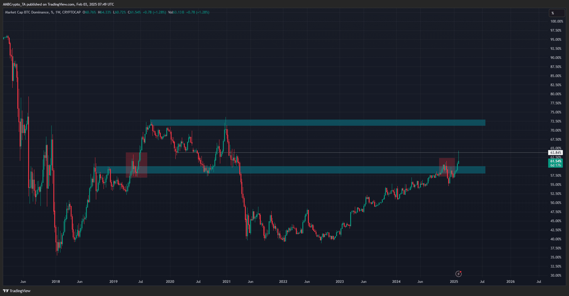 Sự thống trị Bitcoin vượt 60%: Nguy cơ cho altcoin - Tin Tức Bitcoin - Cập Nhật Tin Tức Coin Mới Nhất 24/7 2025 Bitcoin Dominance Chart