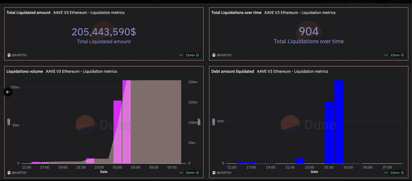 Aave đứng vững sau 200 triệu USD thanh lý – Tại sao? - Tin Tức Bitcoin - Cập Nhật Tin Tức Coin Mới Nhất 24/7 2025 Aave đứng vững sau 200 triệu USD thanh lý – Tại sao? - Tin Tức Bitcoin - Cập Nhật Tin Tức Coin Mới Nhất 24/7 2025