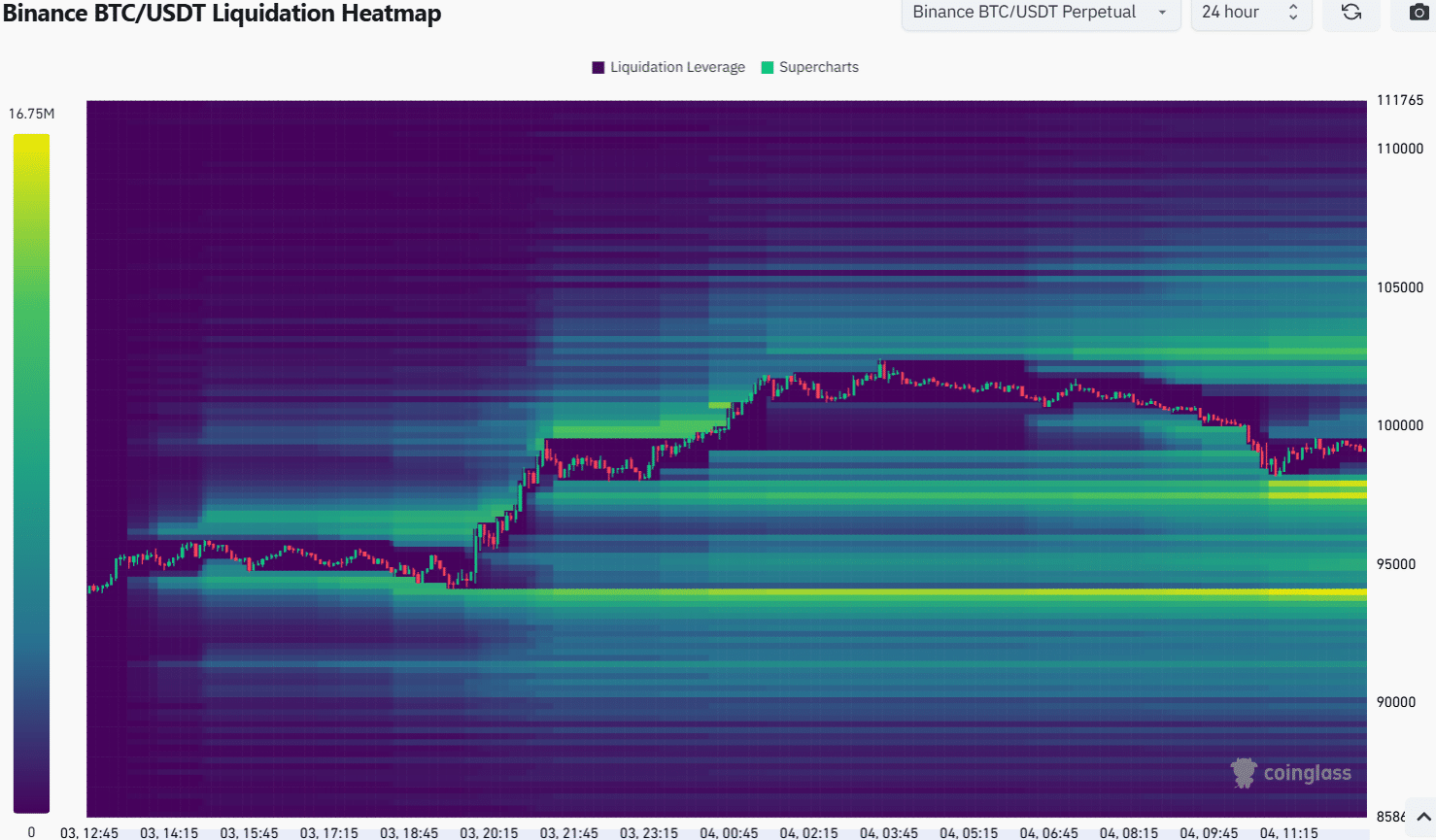Bitcoin RSI chạm đáy, phục hồi - BTC đã qua giai đoạn tệ nhất? - Tin Tức Bitcoin - Cập Nhật Tin Tức Coin Mới Nhất 24/7 2025 Bitcoin Liquidation Heatmap