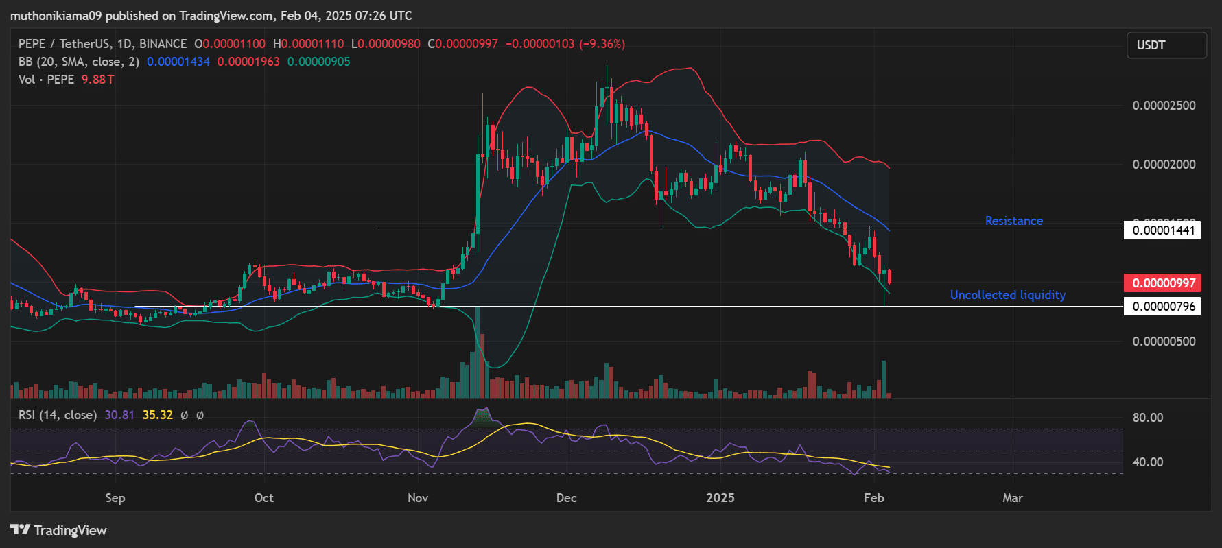 Tác động của bán tháo 190 tỷ PEPE đến giá tiền điện tử - Tin Tức Bitcoin - Cập Nhật Tin Tức Coin Mới Nhất 24/7 2025 Tác động của bán tháo 190 tỷ PEPE đến giá tiền điện tử - Tin Tức Bitcoin - Cập Nhật Tin Tức Coin Mới Nhất 24/7 2025