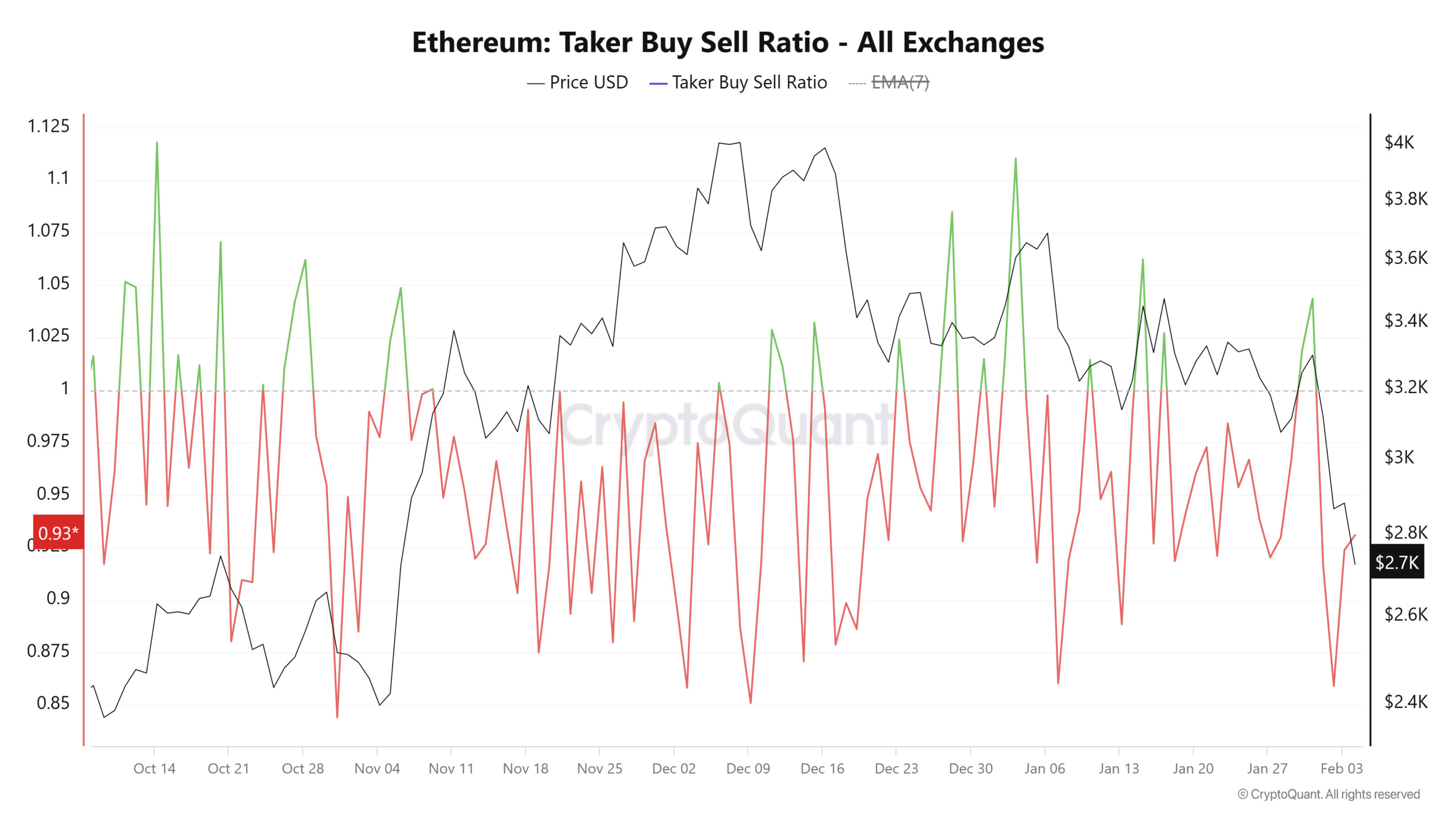 Ethereum chững lại tuổi trung bình coin - Cảnh báo? - Tin Tức Bitcoin - Cập Nhật Tin Tức Coin Mới Nhất 24/7 2025 Ethereum Taker Buy Sell Ratio
