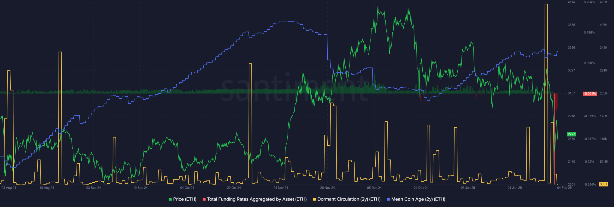 Ethereum chững lại tuổi trung bình coin - Cảnh báo? - Tin Tức Bitcoin - Cập Nhật Tin Tức Coin Mới Nhất 24/7 2025 Ethereum Santiment