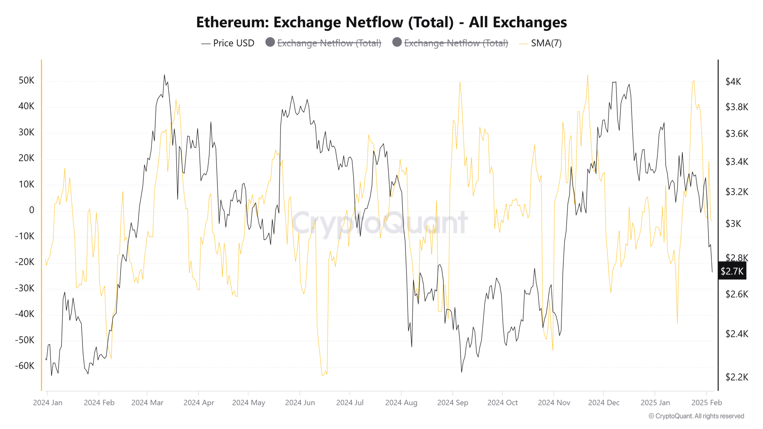 Ethereum chững lại tuổi trung bình coin - Cảnh báo? - Tin Tức Bitcoin - Cập Nhật Tin Tức Coin Mới Nhất 24/7 2025 Ethereum Exchange Netflows