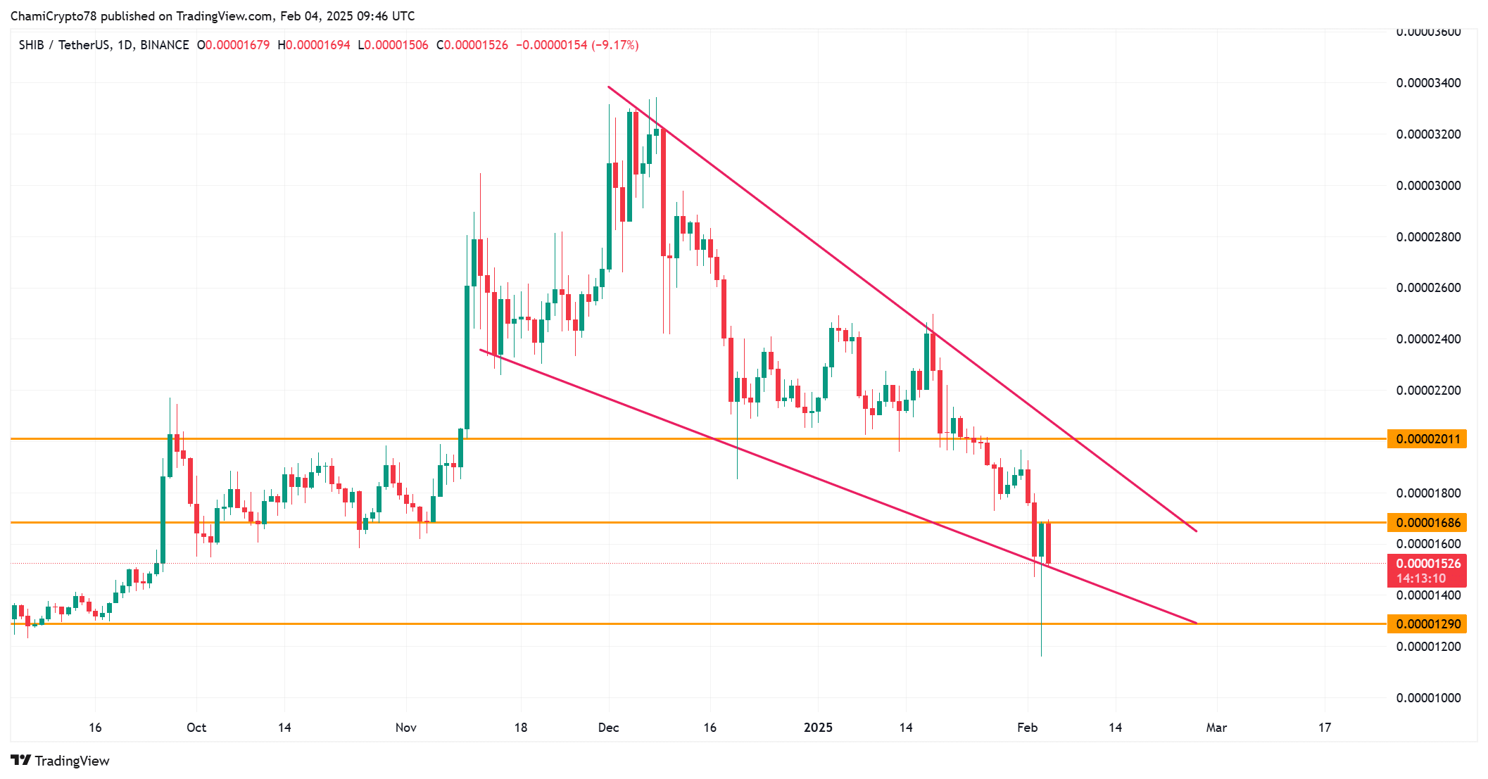 Cấp độ Shiba Inu sau tăng 3.829,51% từ đốt cháy - Tin Tức Bitcoin - Cập Nhật Tin Tức Coin Mới Nhất 24/7 2025 Phân tích kỹ thuật SHIB