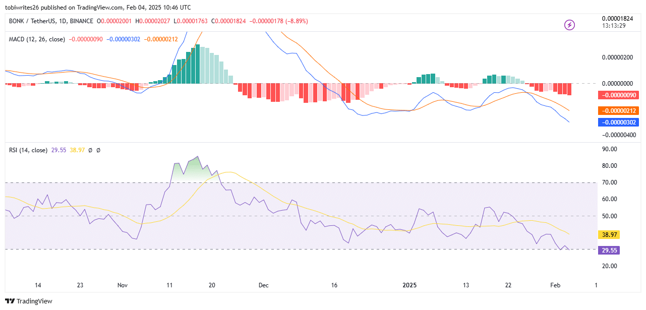 BONK có hồi phục không? Theo dõi ngay các ngưỡng quan trọng - Tin Tức Bitcoin - Cập Nhật Tin Tức Coin Mới Nhất 24/7 2025 BONK có hồi phục không? Theo dõi ngay các ngưỡng quan trọng - Tin Tức Bitcoin - Cập Nhật Tin Tức Coin Mới Nhất 24/7 2025