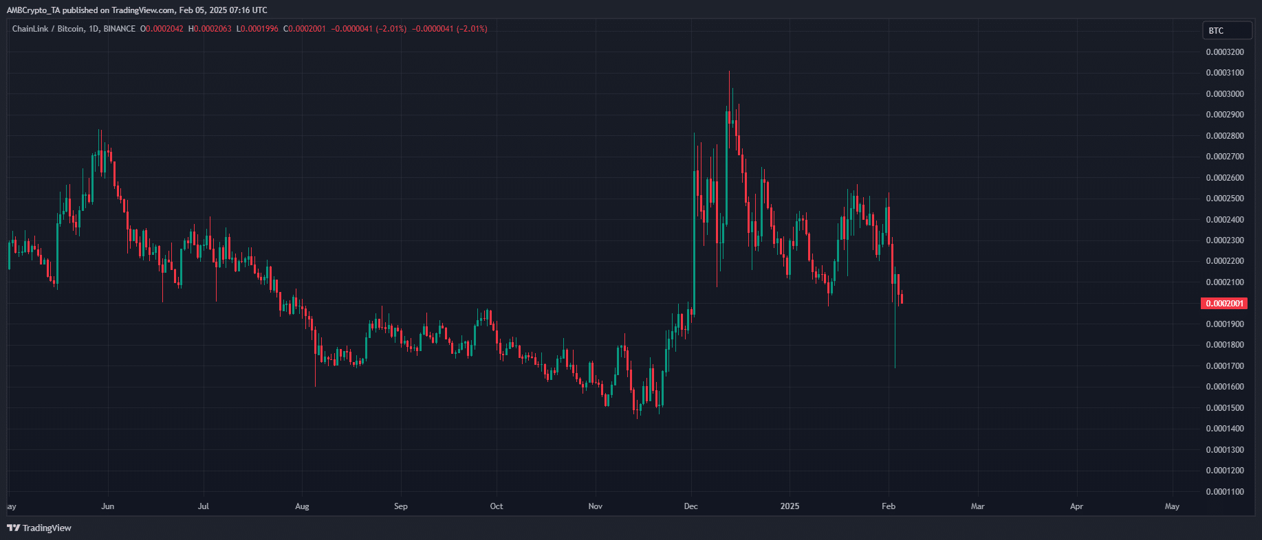LINK sẽ là tài sản nổi bật khi thị trường phục hồi? - Tin Tức Bitcoin - Cập Nhật Tin Tức Coin Mới Nhất 24/7 2025 Chainlink