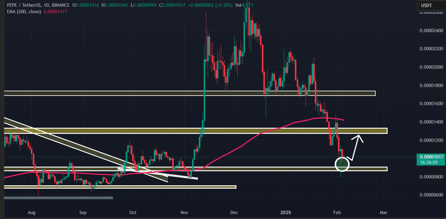 PEPE: Vì sao hỗ trợ này thu hút nhà đầu tư? - Tin Tức Bitcoin - Cập Nhật Tin Tức Coin Mới Nhất 24/7 2025 PEPE technical analysis