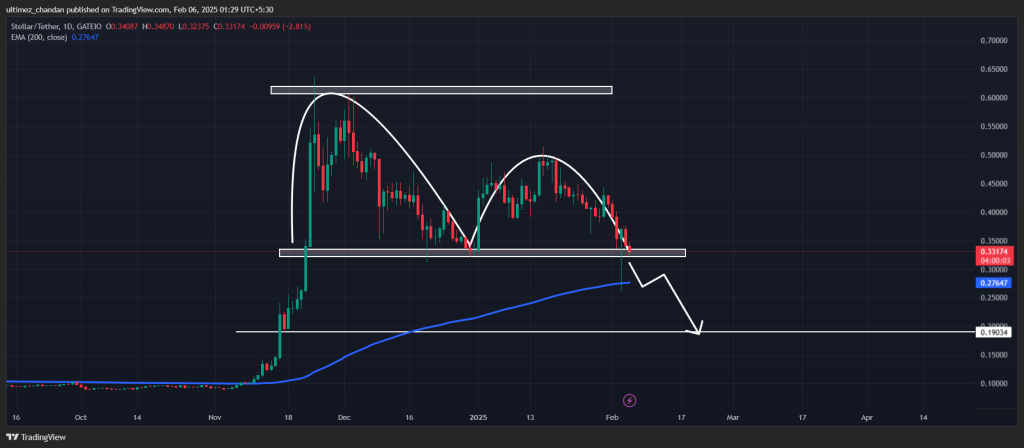 XLM Có Nguy Cơ Giảm 40%, Cảnh Báo Tiến Gần Khu Vực Bán Ra - Tin Tức Bitcoin - Cập Nhật Tin Tức Coin Mới Nhất 24/7 2025