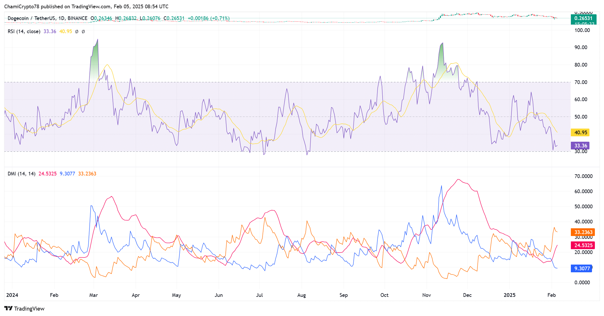 Dogecoin: RSI báo hiệu tăng giá, giá sẽ biến động ra sao? - Tin Tức Bitcoin - Cập Nhật Tin Tức Coin Mới Nhất 24/7 2025 Dogecoin: RSI báo hiệu tăng giá, giá sẽ biến động ra sao? - Tin Tức Bitcoin - Cập Nhật Tin Tức Coin Mới Nhất 24/7 2025