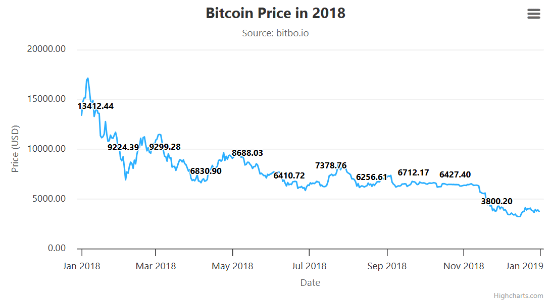 Bitcoin giảm mạnh 72% năm 2018 – Dự đoán 2025? - Tin Tức Bitcoin - Cập Nhật Tin Tức Coin Mới Nhất 24/7 2025 Bitcoin