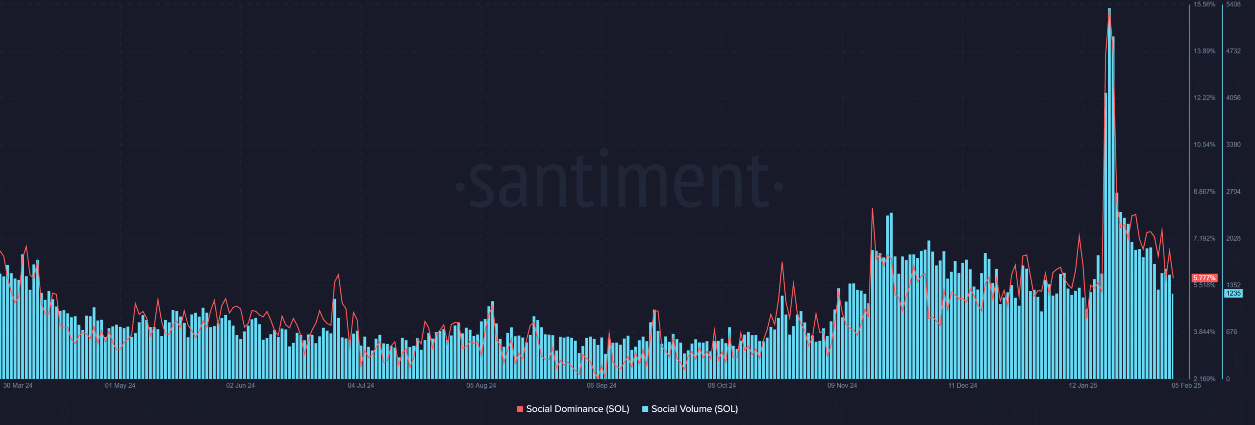 Giá Solana sắp biến động mạnh – Theo dõi mức quan trọng này - Tin Tức Bitcoin - Cập Nhật Tin Tức Coin Mới Nhất 24/7 2025 SOL social metrics