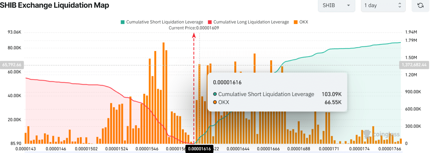 Cá voi Shiba Inu chuyển 1,24 nghìn tỷ SHIB: tăng 25%? - Tin Tức Bitcoin - Cập Nhật Tin Tức Coin Mới Nhất 24/7 2025 SHIB Exchange Liquidation Map
