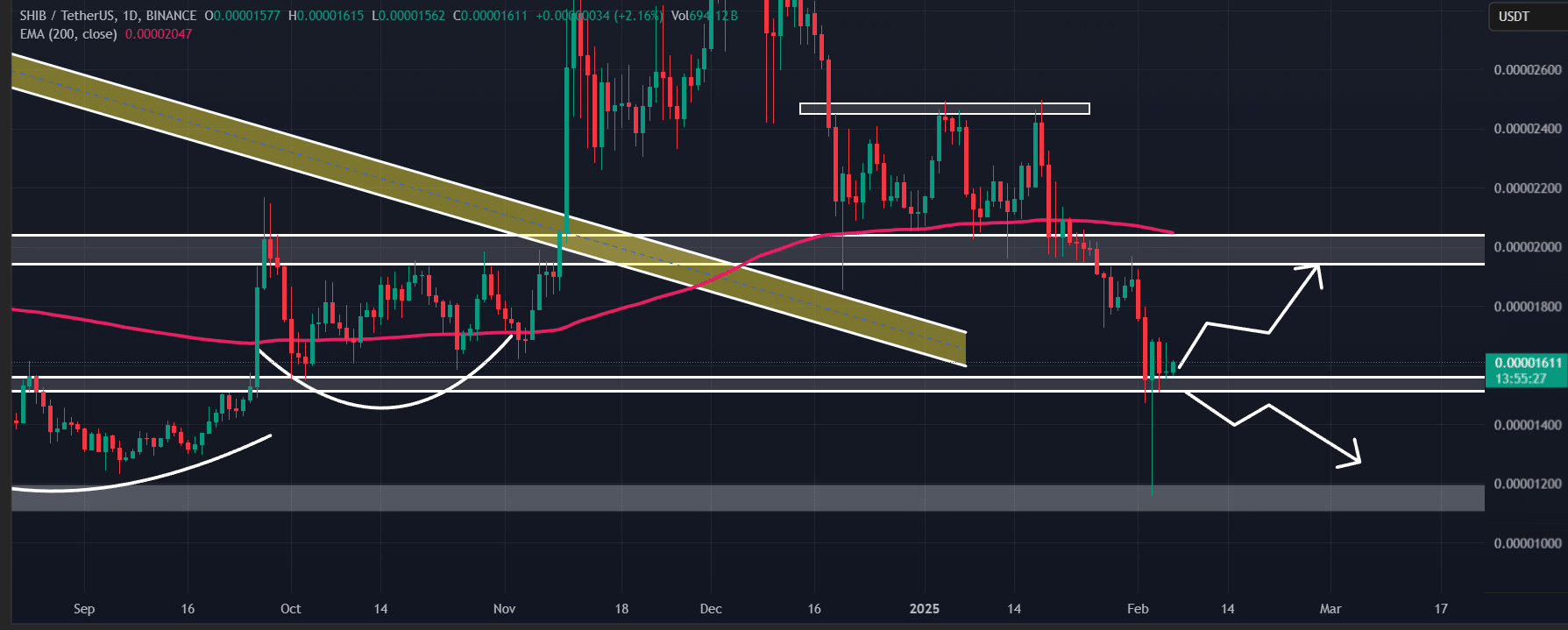 Cá voi Shiba Inu chuyển 1,24 nghìn tỷ SHIB: tăng 25%? - Tin Tức Bitcoin - Cập Nhật Tin Tức Coin Mới Nhất 24/7 2025 Shiba Inu (SHIB) price action