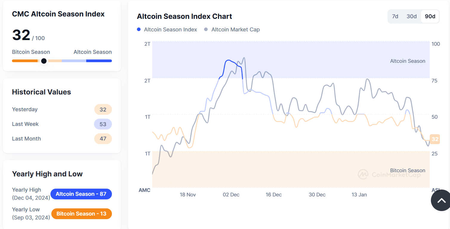 Thị trường tiền điện tử: Dấu hiệu phục hồi và xu hướng - Tin Tức Bitcoin - Cập Nhật Tin Tức Coin Mới Nhất 24/7 2025 Altcoin index