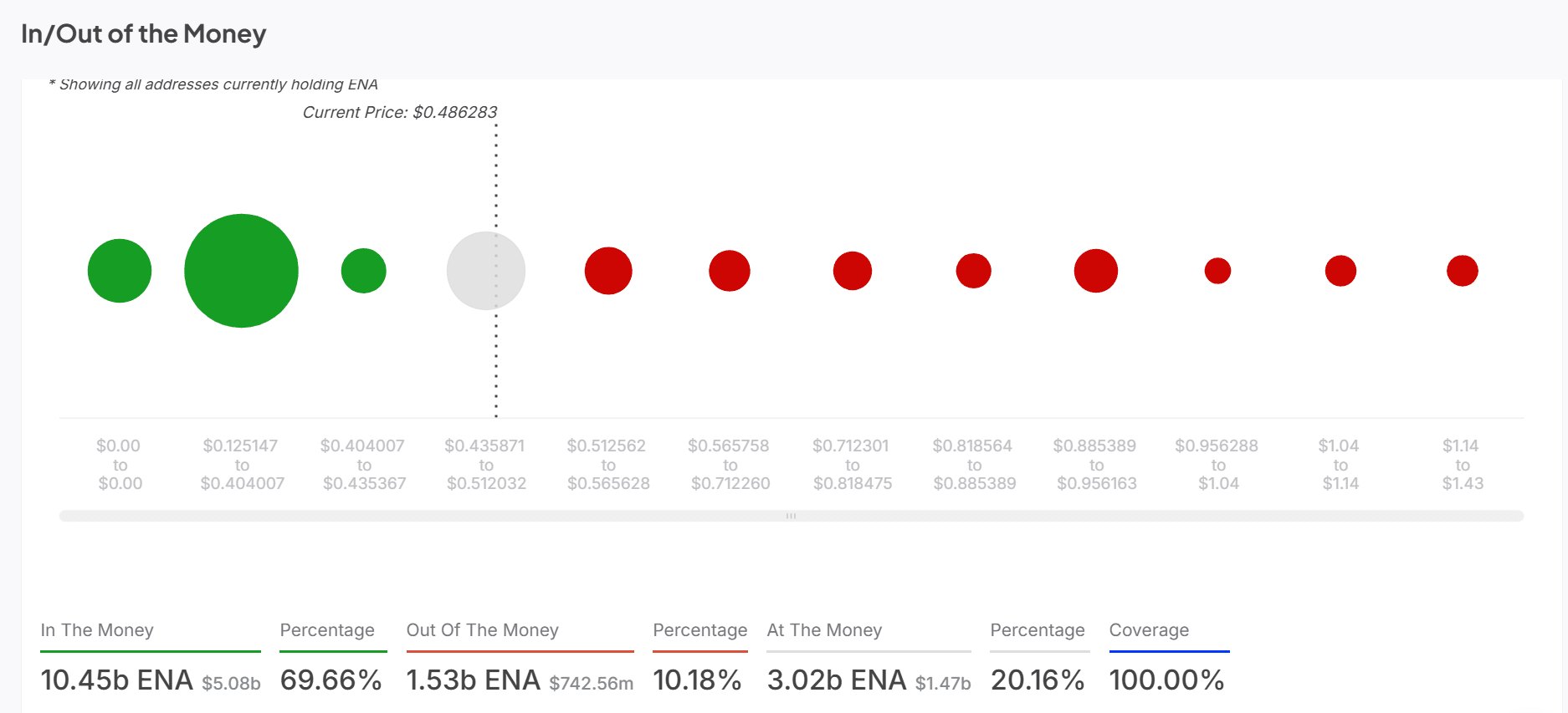 Ethena: 69% nhà đầu tư có lãi – Sẽ bán ra sao? - Tin Tức Bitcoin - Cập Nhật Tin Tức Coin Mới Nhất 24/7 2025 Ethena: 69% nhà đầu tư có lãi – Sẽ bán ra sao? - Tin Tức Bitcoin - Cập Nhật Tin Tức Coin Mới Nhất 24/7 2025